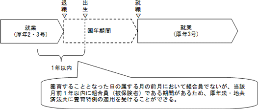 厚生年金・退職等年金給付ともに養育特例を受けることができるとき