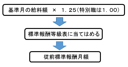 従前標準報酬月額