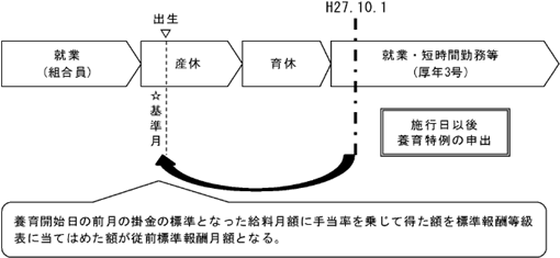 養育開始日の前月において、組合員であるとき