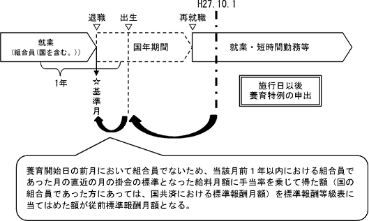 養育開始日の前月において、組合員でないとき