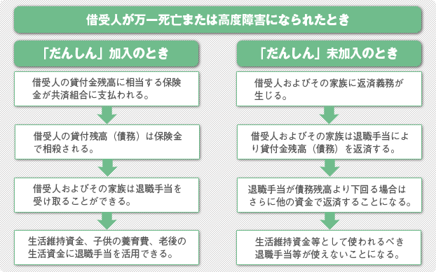 借受人が万一死亡または高度障害になられた場合