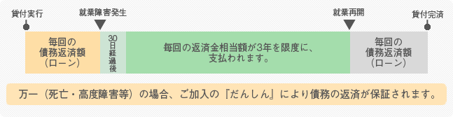 債務返済支援保険の仕組み