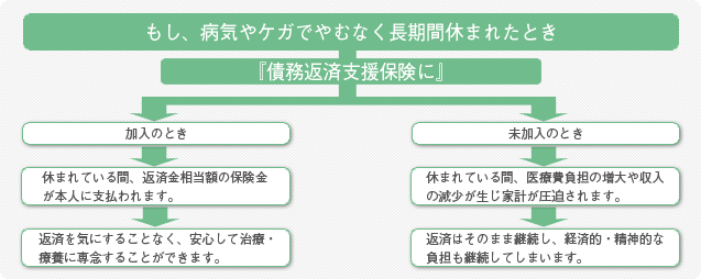 もし、病気やケガでやむなく長期間休まれた場合