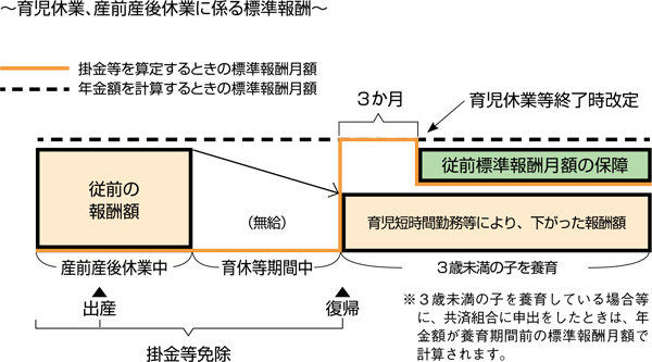 育児休業等終了時改定