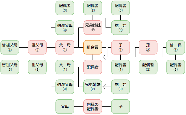 三親等内親族図