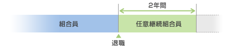 加入できる期間