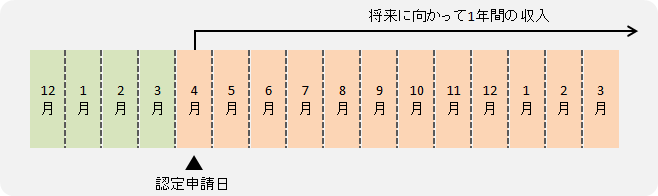 将来に向かって1年間の年収