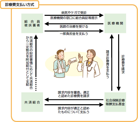 診療費支払い方式