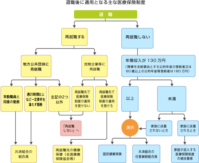 退職後に適正となる主な医療保険制度