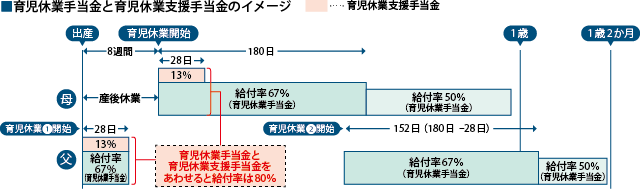 育児休業手当金と育児休業支援手当金のイメージ