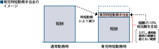 育児時短勤務手当金のイメージ